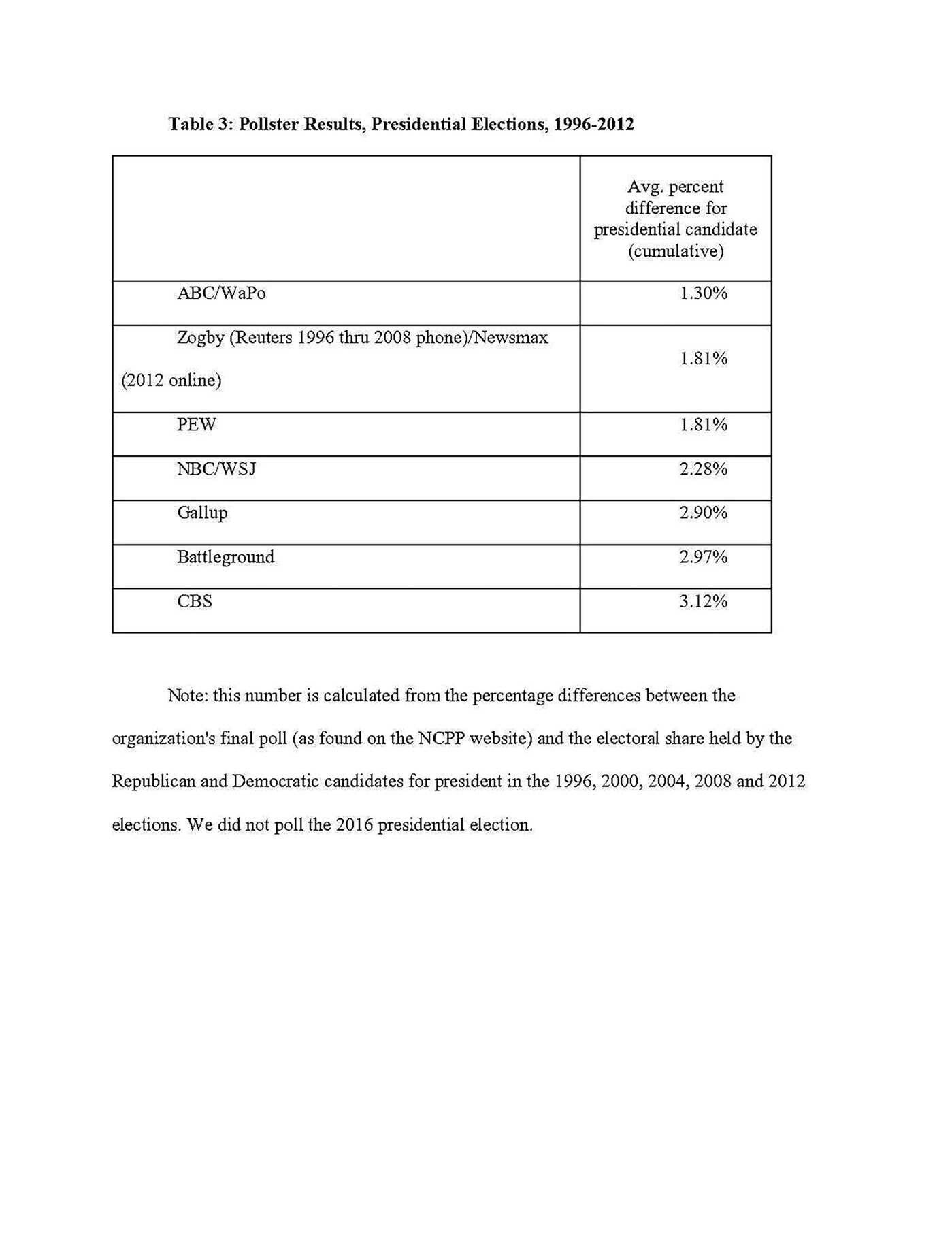 Polling America