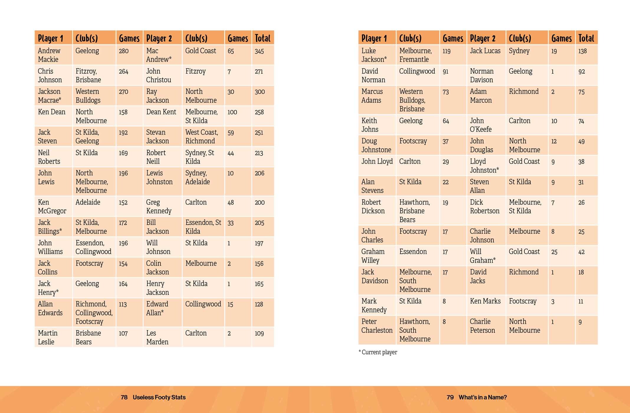 Useless Footy Stats